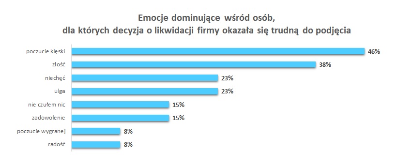 Badanie Corsaria sp. z o.o. - emocje przy likwidacji własnej firmy