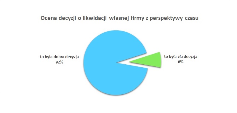 Badanie Corsaria sp. z o.o. - ocena decyzji o likwidacji firmy z perspektywy czasu