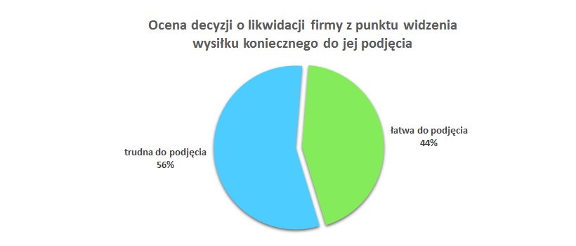 Badanie Corsaria sp. z o.o. - ocena decyzji o likwidacji włąsnej firmy