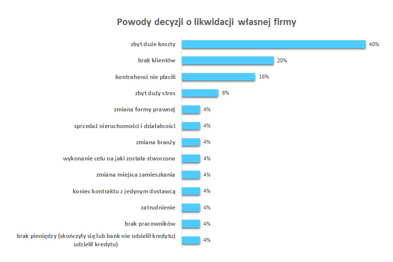 Badanie Corsaria sp. z o.o. - powody decyzji o likwidacji własnej firmy